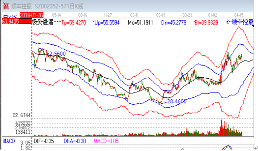 順豐控股日k線圖