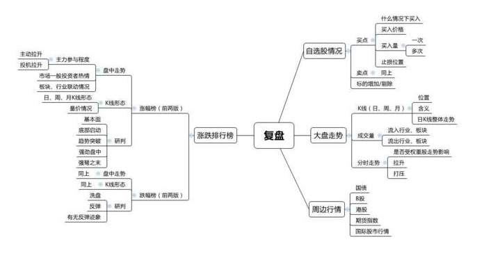 復(fù)盤(pán)啥意思