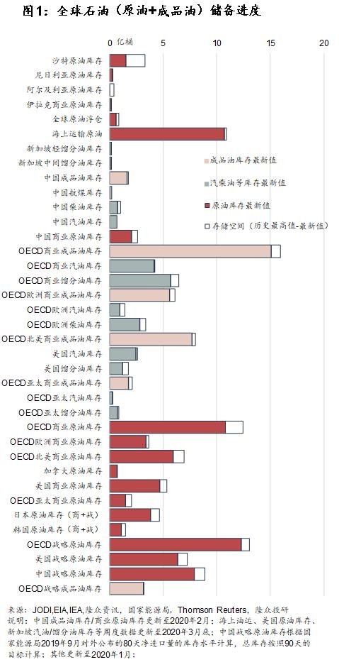 油价史诗级暴跌的背后 | 国君石化