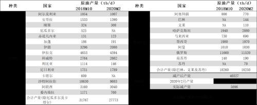 油价史诗级暴跌的背后 | 国君石化