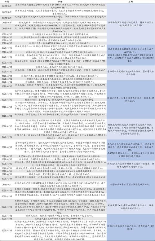 油价史诗级暴跌的背后 | 国君石化