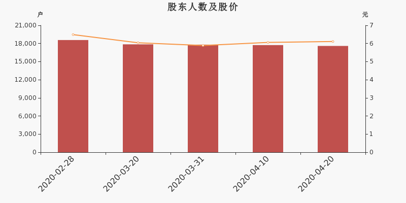 股東戶數(shù)，股價