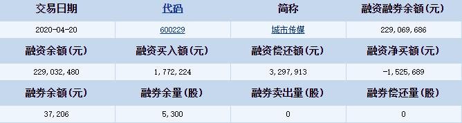 城市傳媒融資融券詳細(xì)信息.jpg 城市傳媒融資融券詳細(xì)信息.jpg