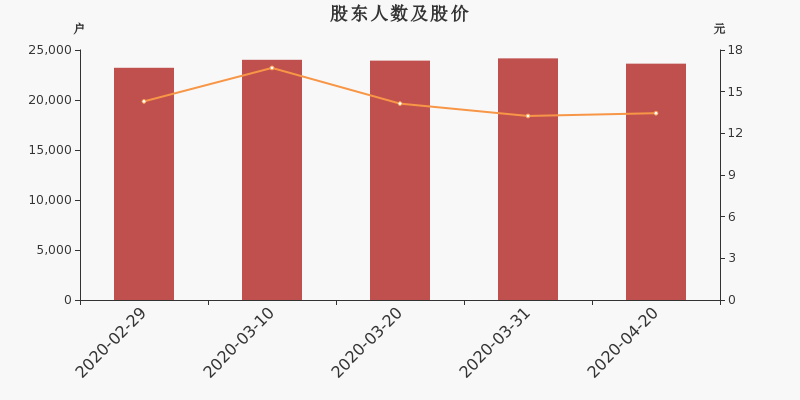 股東戶數(shù)，股價(jià)