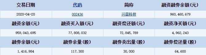 兴森科技融资融券详细信息.jpg