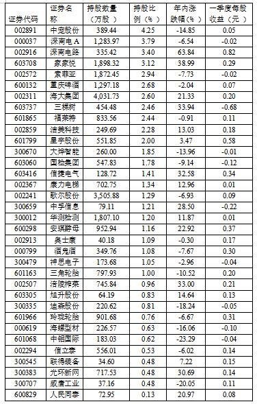 QFII最新操作路径曝光 新进10股清仓18股