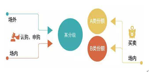 分類(lèi)b基金 分類(lèi)b基金
