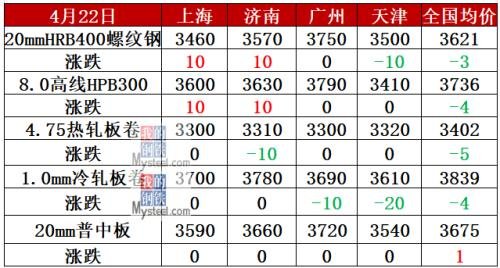 8家钢厂降价 期货全线上涨 钢价咋走？