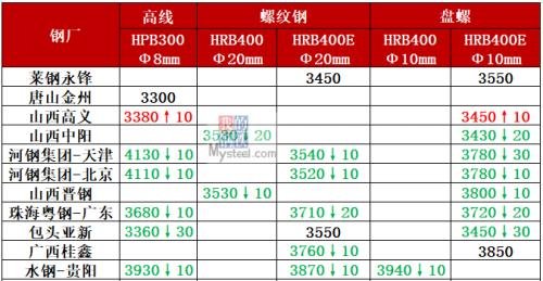 8家钢厂降价 期货全线上涨 钢价咋走？