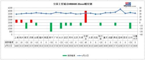 8家钢厂降价 期货全线上涨 钢价咋走？