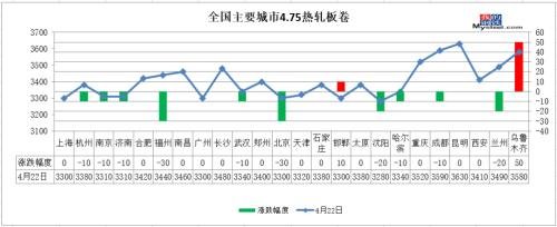 8家钢厂降价 期货全线上涨 钢价咋走？