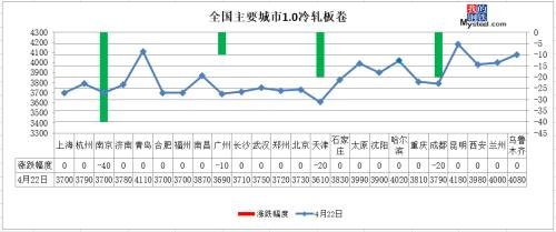 8家钢厂降价 期货全线上涨 钢价咋走？