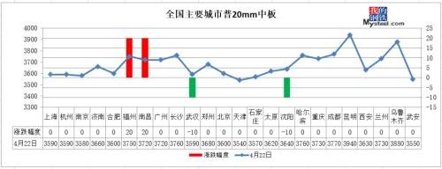 8家钢厂降价 期货全线上涨 钢价咋走？