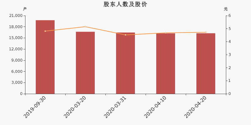 股东户数，股价