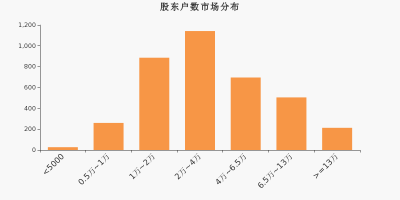 股东户数，市场分布，A股