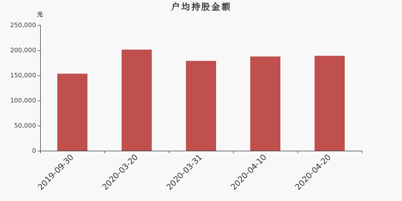 流通市值，户均持股，流通股本，总股本