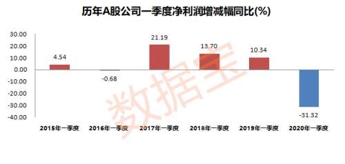 史上最差季报！90天亏完2年净利，最惨公司每秒亏近七千，这些股业绩却将逆市爆发