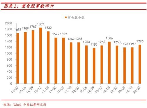 一文看清公募2020年首季度调仓路线图