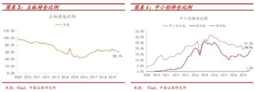 一文看清公募2020年首季度调仓路线图