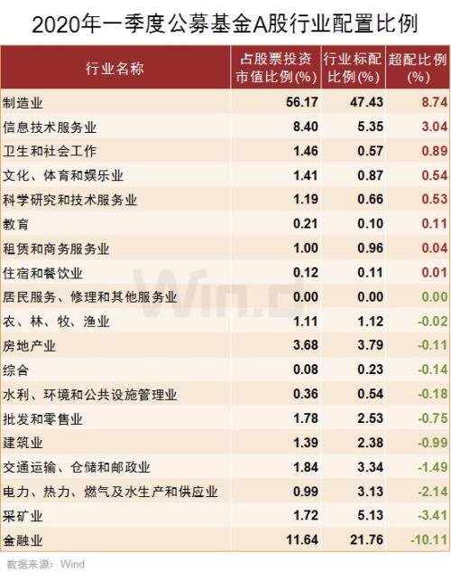 一文看清公募2020年首季度调仓路线图