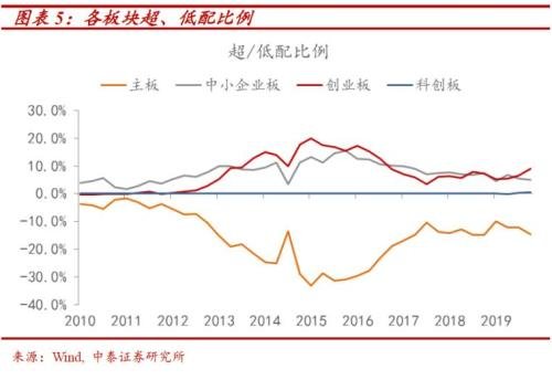 一文看清公募2020年首季度调仓路线图