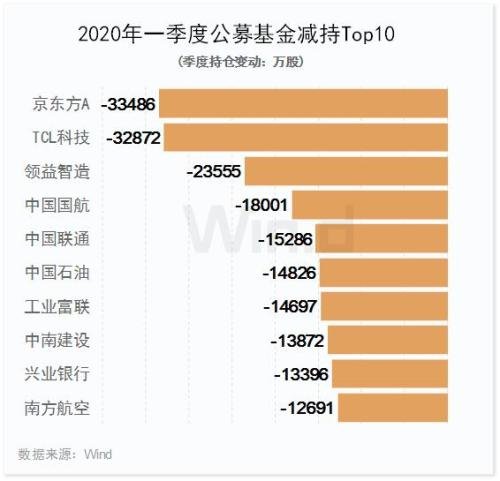 一文看清公募2020年首季度调仓路线图