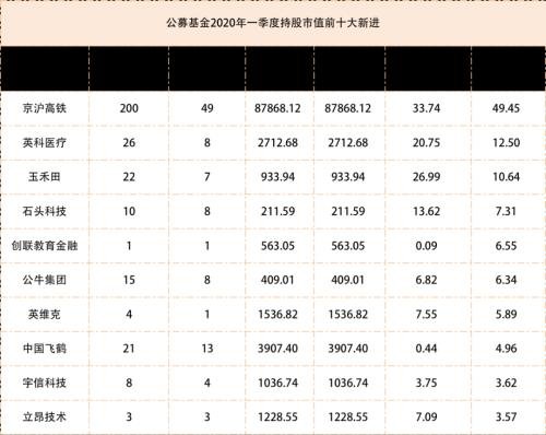 公募基金一季报收官！最爱贵州茅台，新进重仓京沪高铁，增减仓全名单曝光！