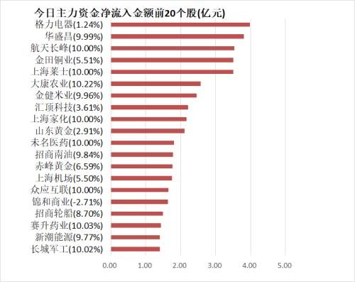 【23日资金路线图】主力资金净流出308亿元 龙虎榜机构抢筹7股