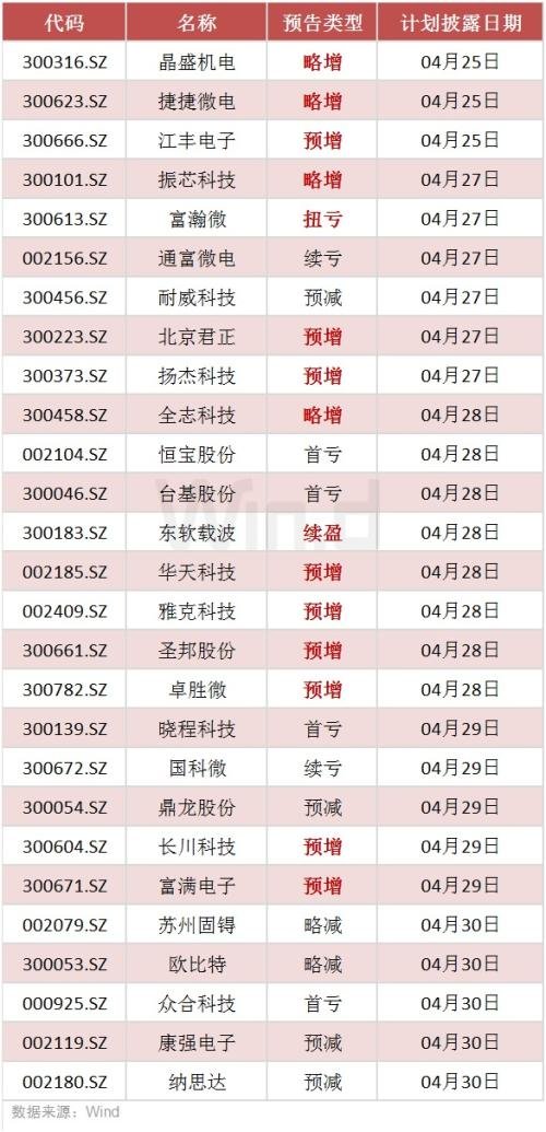 凈利增逾800%！半導(dǎo)體公司一季報(bào)拉開(kāi)帷幕