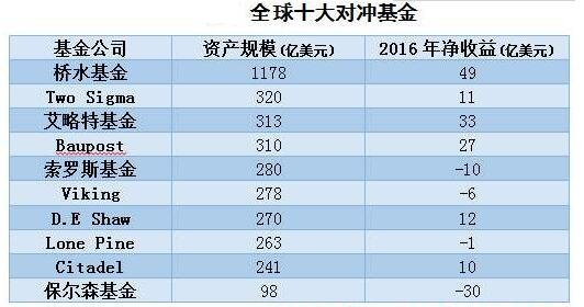 對沖基金規(guī)模出現(xiàn)減少.jpg 對沖基金規(guī)模出現(xiàn)減少.jpg