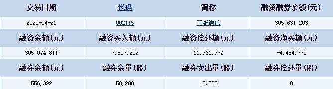 三维通信融资融券详细信息.jpg