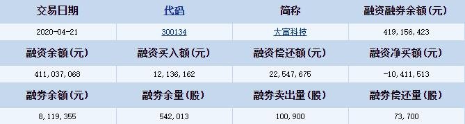 大富科技融资融券详细信息如下.jpg