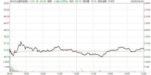 營收增長近4成，但股價卻跌近3%！“快遞一哥”順豐怎么了？