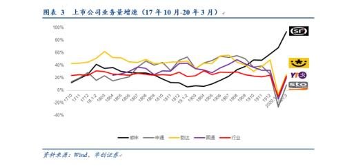 營收增長近4成，但股價卻跌近3%！“快遞一哥”順豐怎么了？