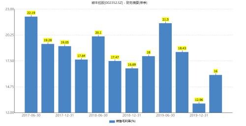 營收增長近4成，但股價卻跌近3%！“快遞一哥”順豐怎么了？