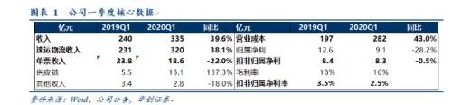 營收增長近4成，但股價卻跌近3%！“快遞一哥”順豐怎么了？