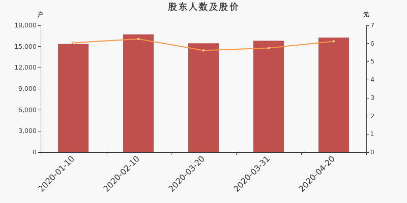 股东户数，股价