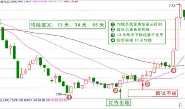 135均线战法，学会135均线战法,炒股买卖不用愁