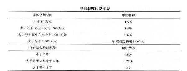 什么是基金申购,基金申购和认购有啥区别?