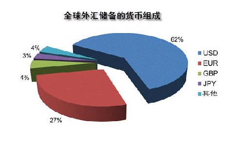 外汇储备的作用