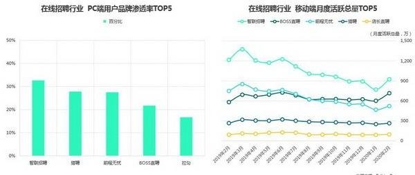 TalkingDate2020年4月發(fā)布的在線招聘行業(yè)排名