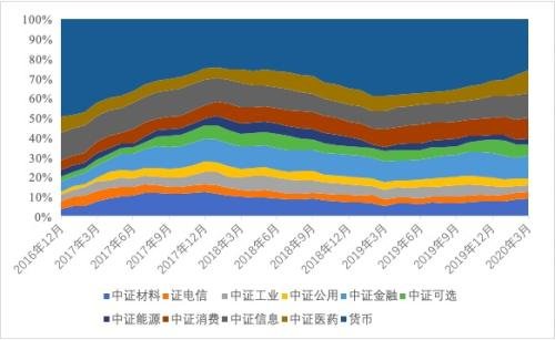 公募私募都相中了！数据说话，这些板块获大资金加持