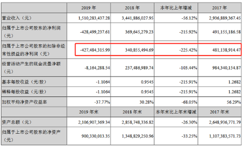 派生科技2019年亏损4.28亿 已无互金业务收入