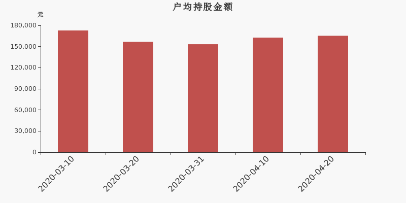 流通市值，户均持股，流通股本，总股本