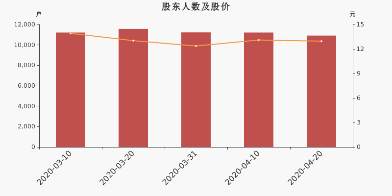 股东户数，股价