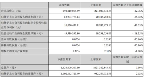 麦克奥迪2020年一季度净利1293.48万下滑35.92% 销售收入有所下滑