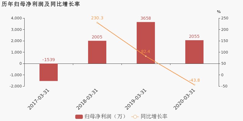 股票 个股掘金 >正文   赛腾股份于2020年4月28日披露一季报,公司2020