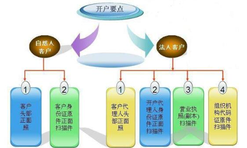 期貨開戶流程 期貨開戶流程