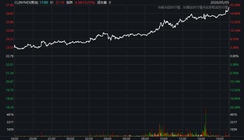 原油库存超预期，美油飙涨近20%！特斯拉一度涨逾4%，美国确诊病例突破120万