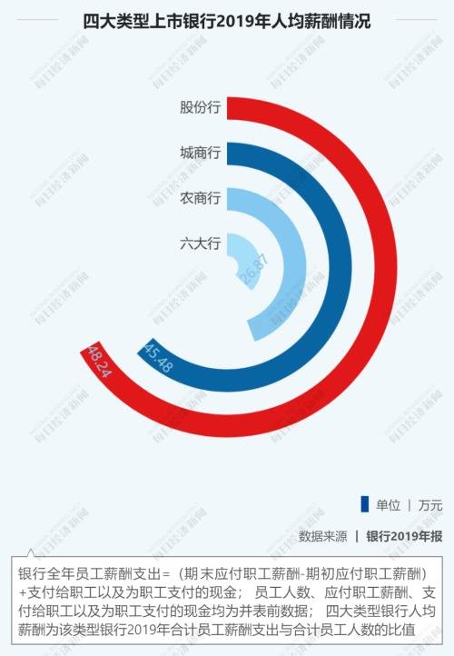 27家上市银行涨薪了！华夏涨幅最大，平安人均60万最高，最低的竟是……